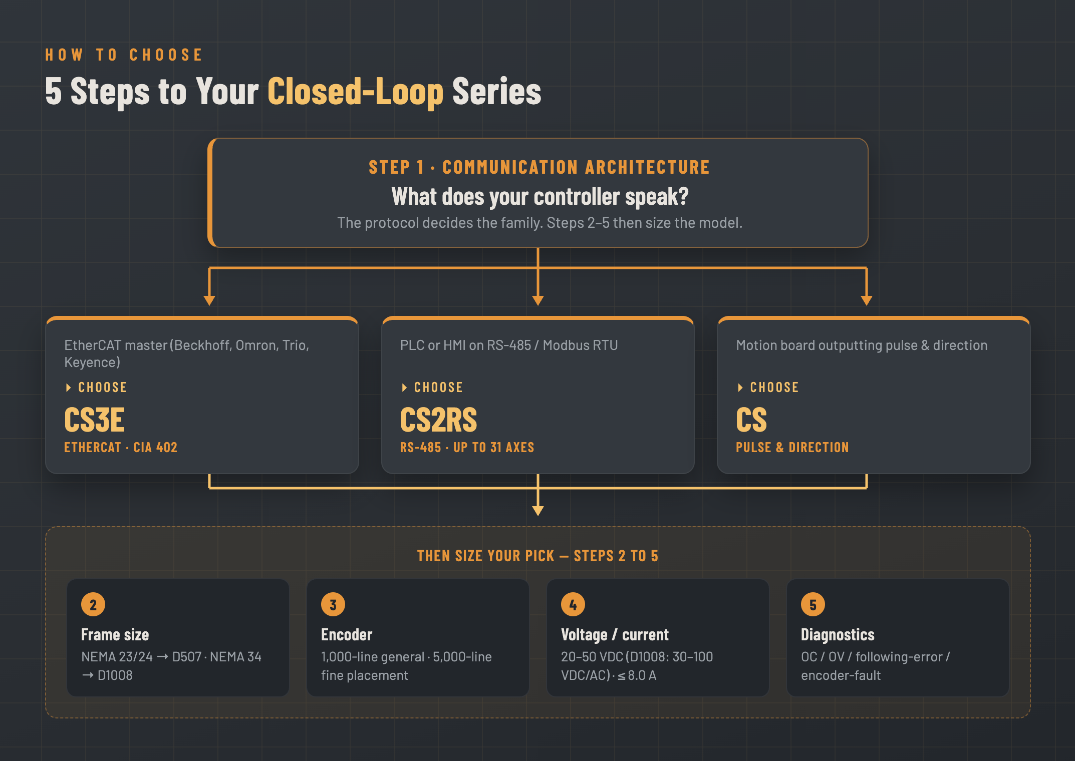 closed loop stepper drive